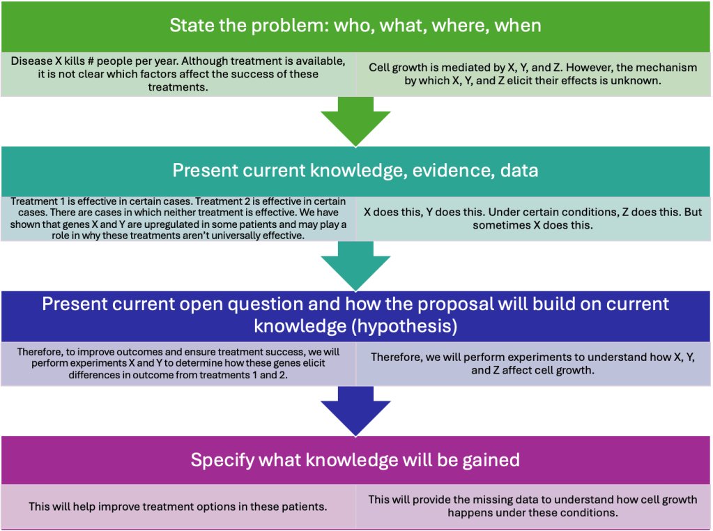 1.	State the problem: who, what, where, when
a.	Disease X kills ## people per year. Although treatment is available, it is not clear which factors affect the success of these treatments.
b.	Cell growth is mediated by X, Y, and Z. However, the mechanism by which X, Y, and Z elicit their effects is unknown.
2.	Present current knowledge, evidence, data
a.	Treatment 1 is effective in certain cases. Treatment 2 is effective in certain cases. There are still cases in which neither treatment is effective. We have shown that genes X and Y are upregulated in some patients and may play a role in why these treatments aren’t universally effective.
b.	X does this, Y does this. Under certain conditions, Z does this. But sometimes X does this. 
3.	Present current open question and how the proposal will build on current knowledge (hypothesis)
a.	Therefore, to improve outcomes and ensure treatment success, we will perform experiments X and Y to determine how these genes elicit differences in outcome from treatments 1 and 2.
b.	Therefore, we will perform experiments to understand how X, Y, and Z affect cell growth.
4.	Specify what knowledge will be gained
a.	This will help improve treatment options in these patients.
b.	This will provide the missing data to understand how cell growth happens under these conditions.
